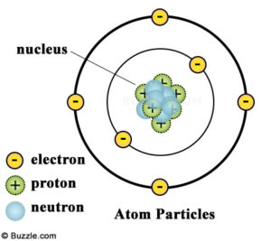 Diagram of an atom by Buzzle.com